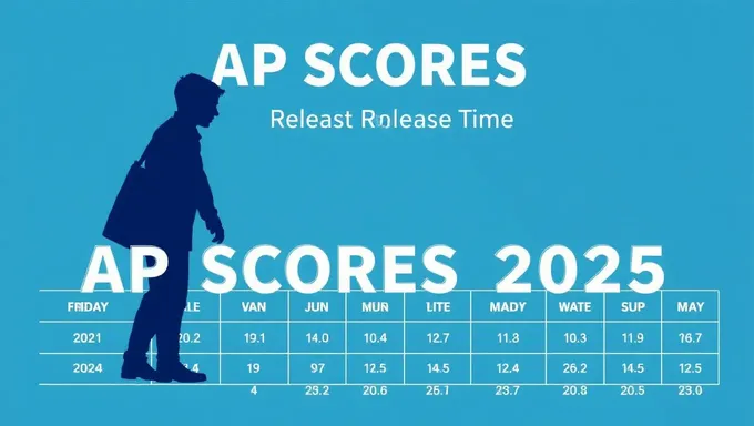 AP Scores 2025: Actualización importante sobre el tiempo de lanzamiento