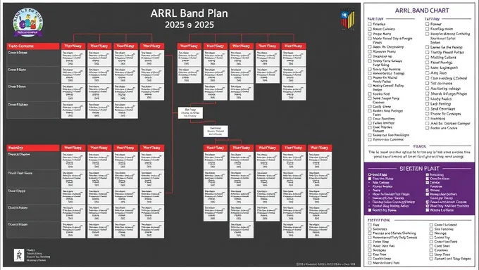 ARRL Publica Carta de Planificación de Bandas para Radioafición 2025