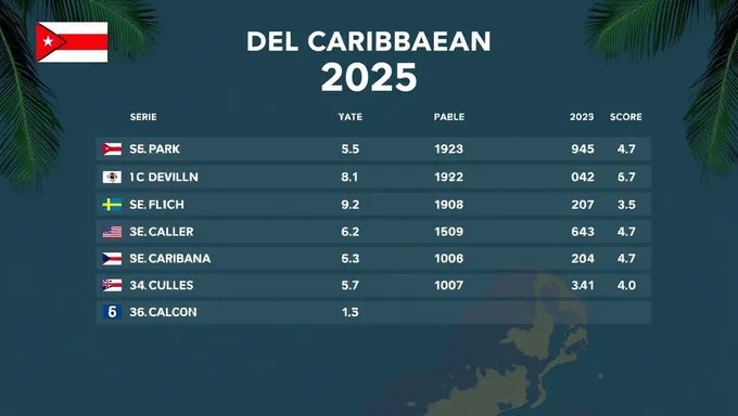 Actualizaciones de Puntajes y Clasificaciones de la Serie del Caribe 2025