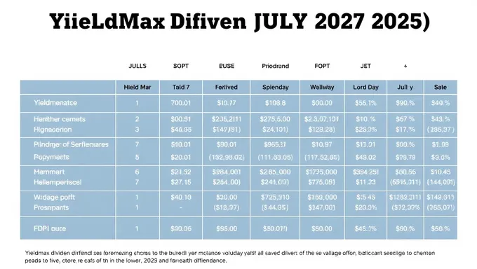 Actualizaciones del Mercado de Yieldmax Dividend Julio 2025