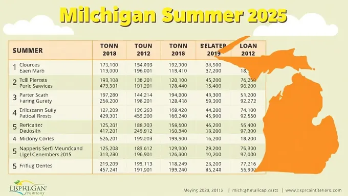 Actualización de fechas de depósito de verano en Michigan 2025