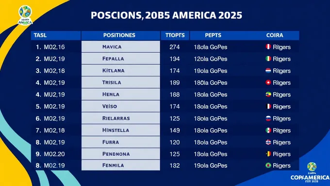 Actualización de posiciones y clasificación de la Copa América 2025