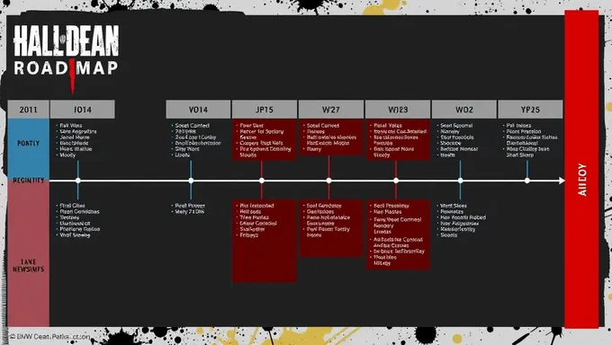 Actualización del roadmap de DBD julio 2025