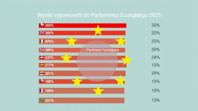 Anunciados los Resultados de las Elecciones al Parlamento Europeo 2025