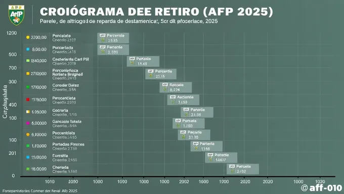 Anuncio del calendario de jubilación de 2025 de AFP