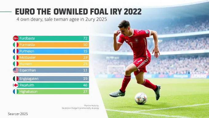 Análisis Estadístico de Goles Propios en Euro 2025