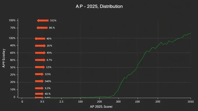 Análisis de distribución de puntajes de AP para el año 2025