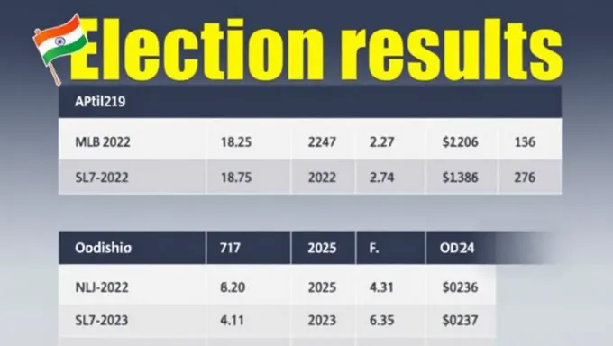 Análisis de los Resultados de las Elecciones de Odisha 2025