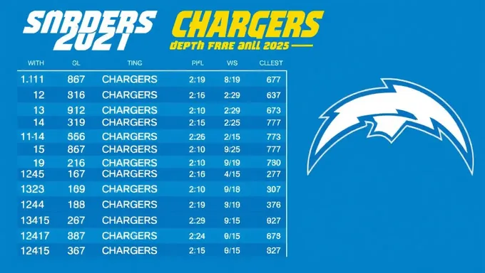 Cartel de jugadores de los Chargers 2025: roster proyectado final