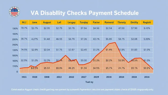 Cheques de discapacidad de VA luchan con déficit en 2025