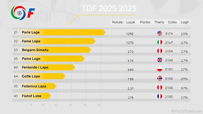 Clasificaciones de Tdf 2025: Mejores Rendimientos de la Vuelta de Francia