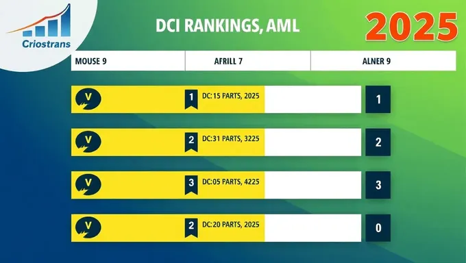 Clasificación de DCI 2025: Mejores Conjuntos de Tambor