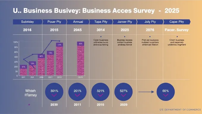 Datos de encuesta de negocios 2025 del Departamento de Comercio de EE