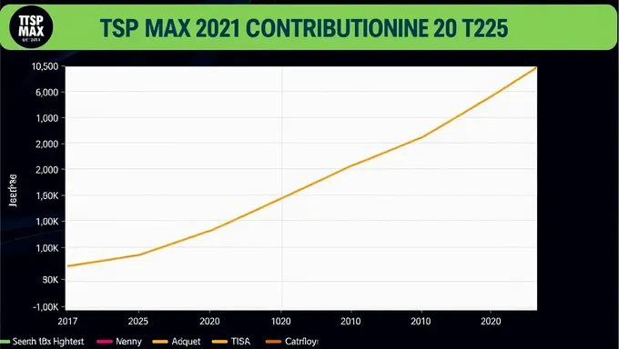 Declaración de contribución máxima TSP 2025