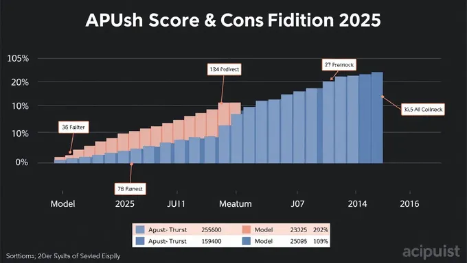 Distribución de Puntuación APUSH 2025: Entendiendo los Resultados