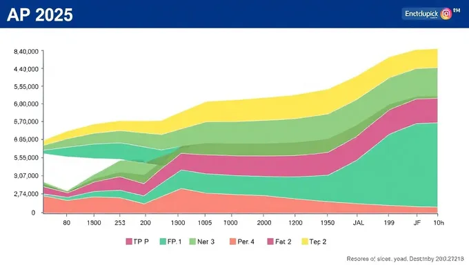 Distribución de patrones y análisis de puntajes de AP para 2025