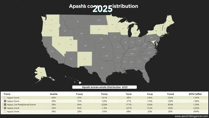 Distribución oficial de puntaje APUSH para 2025