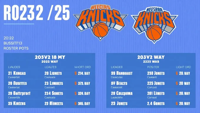 El Equipo de Baloncesto de los Knicks de 2025 tiene espacios de contrato a dos vías