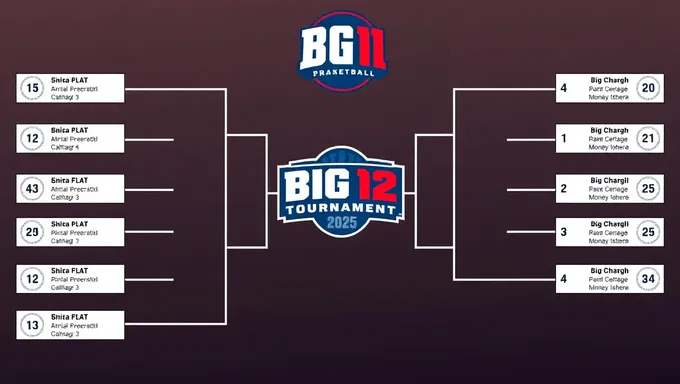 El diagrama del torneo de baloncesto de la conferencia Big 12 de 2025 se desvela