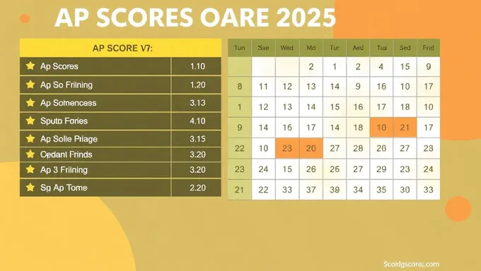 El lanzamiento de AP Scores 2025 se retrasa con nuevo aviso