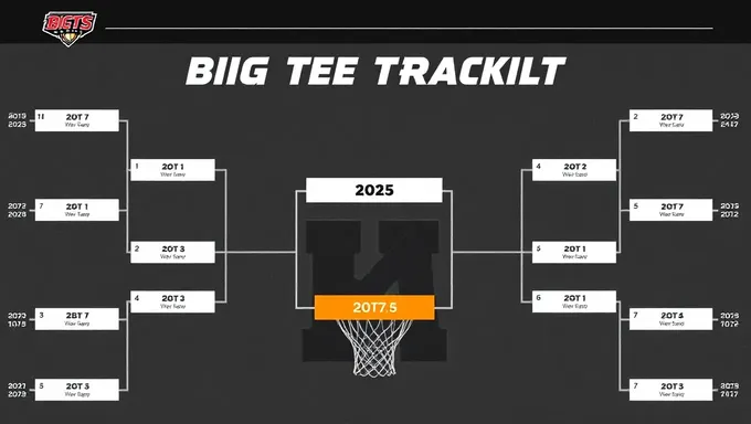 El torneo de conferencia Big 12 de 2025 se publica el diagrama