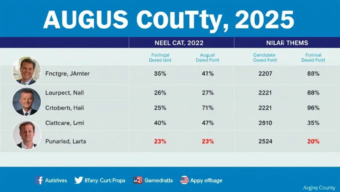 Elecciones democráticas del condado de Orange Florida 2025: Actualizaciones de candidatos