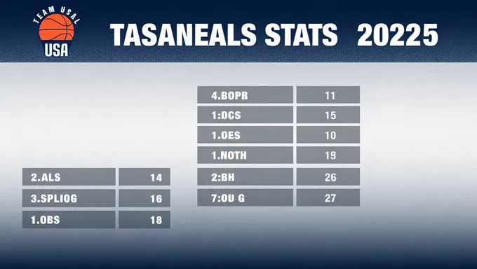 Estadísticas del equipo de baloncesto de Estados Unidos 2025 lanzadas