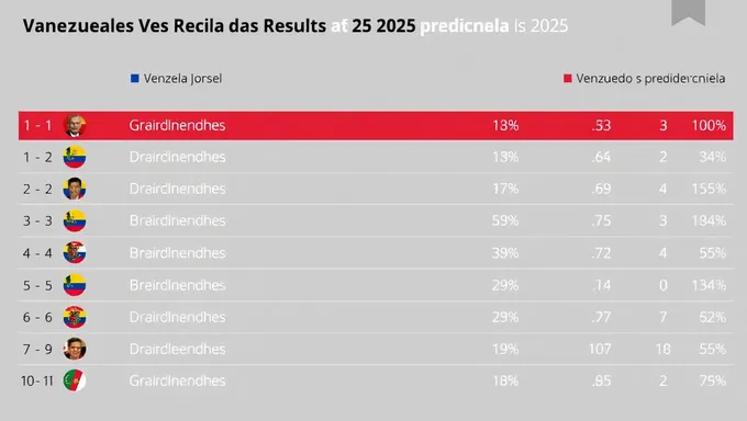 Estadísticas en vivo de las Elecciones Presidenciales de Venezuela 2025