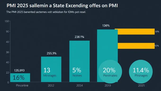 Estadísticas para PMP sobre PMI 2025 lanzadas