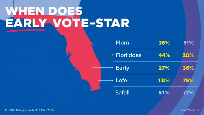 Fecha de inicio de votación temprana en Florida para la elección presidencial de 2025