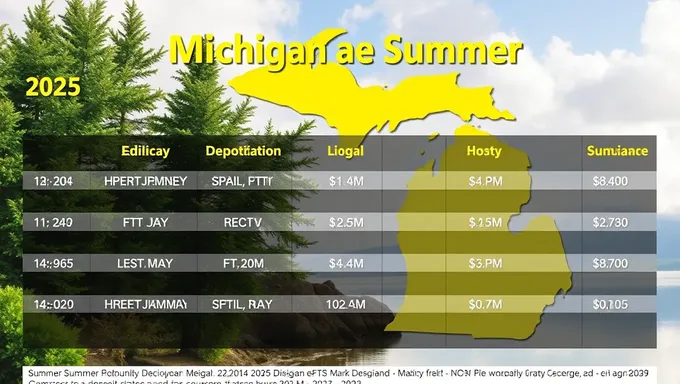 Fechas de depósito de verano en Michigan 2025: detalles