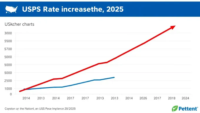 Gráfico de Incremento de Tarifa de USPS 2025 y Perspectiva