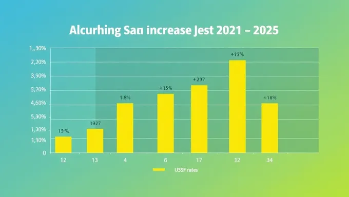 Gráfico de Incremento de Tarifa de USPS 2025 y Proyecciones