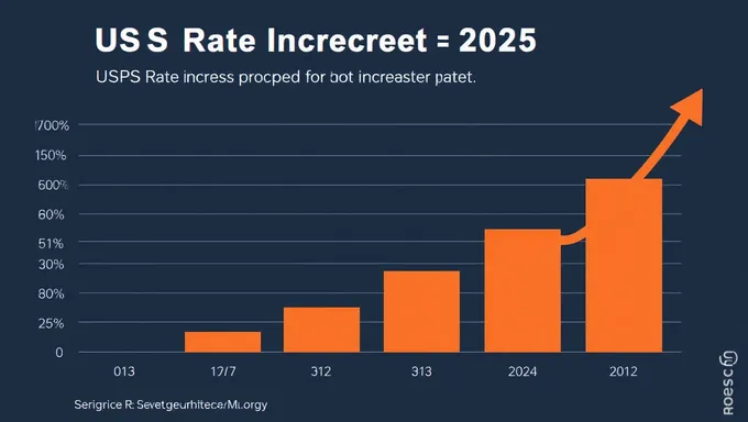 Gráfico y detalles del incremento de la tarifa de USPS en 2025