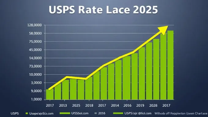 Gráfico y horario de incremento de tarifa de USPS 2025 y su impacto