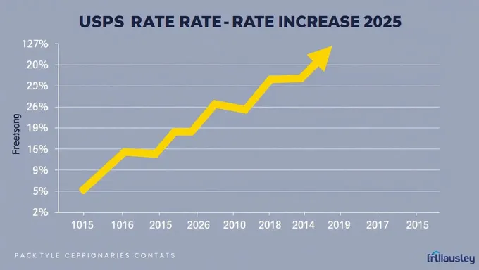 Gráfico y horario de incremento de tarifa de USPS 2025 y su impacto