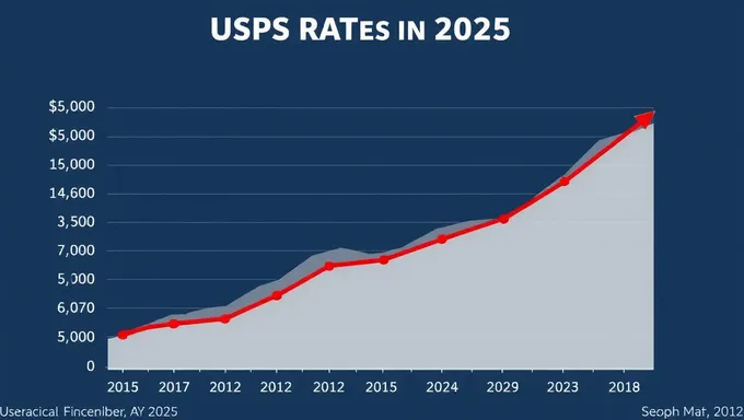 Incremento de Tarifa de USPS 2025: Gráfico y Análisis