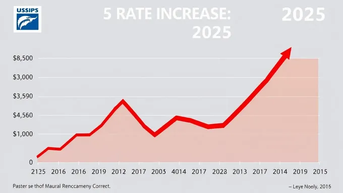 Incremento de Tarifa de USPS 2025: Gráfico y Explicación