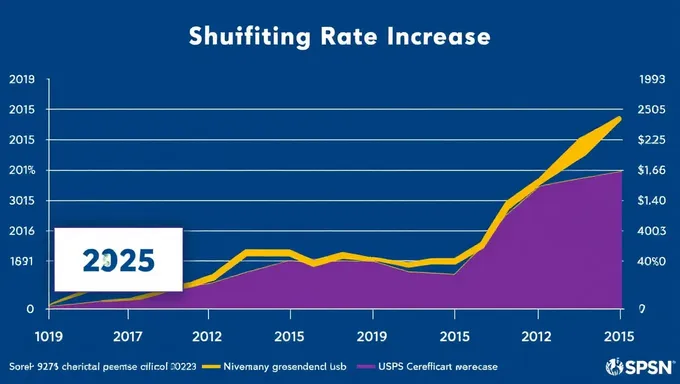 Incremento de la tarifa de USPS en 2025: gráfico y tendencias