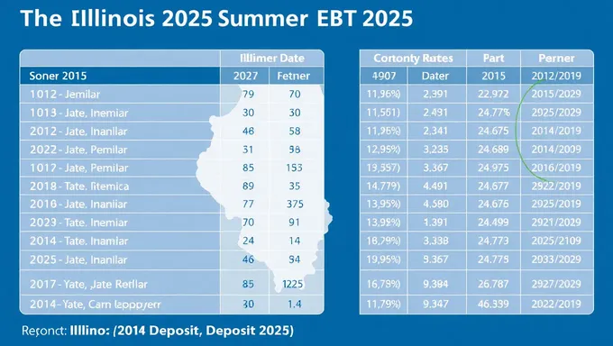 Información de fechas de depósito de verano EBT 2025 en Illinois