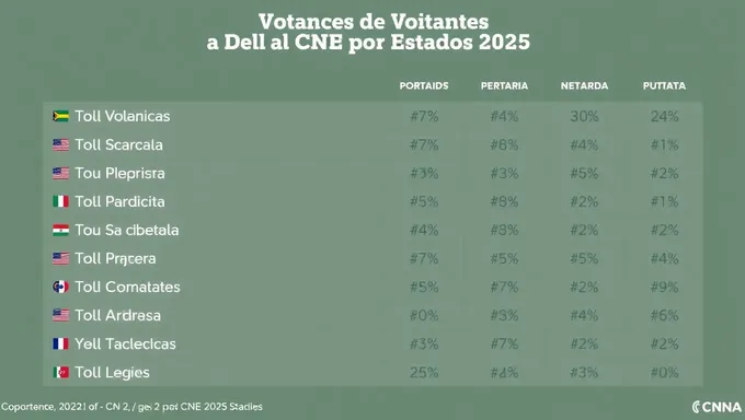 Lista de Registro de Electores del CNE por Estados Venezolanos