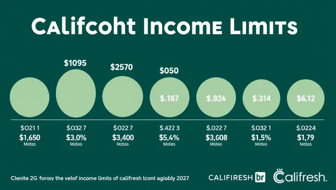 Límites de ingresos de Calfresh 2025: cantidad máxima permitida