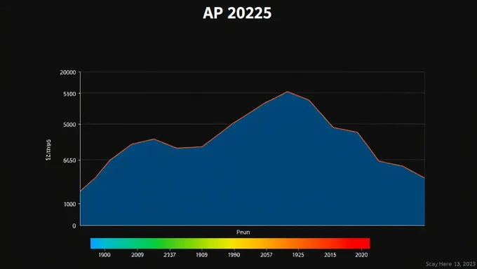 Patrones y Análisis de Puntuaciones AP 2025