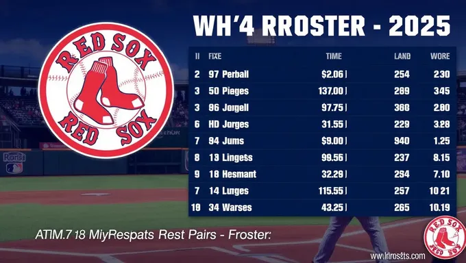 Plantilla de Red Sox 2025: mención repetida de la plantilla del equipo