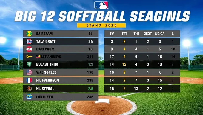 Posiciones de Softbol de la Conferencia Big 12 para la Temporada de 2025