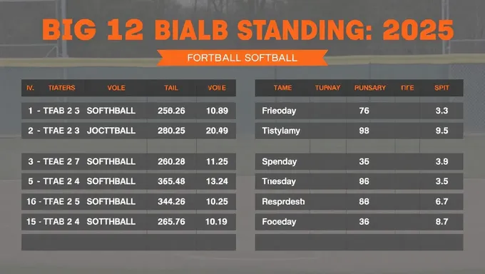 Posiciones de Softbol de la Conferencia Big 12 para la Temporada de 2025