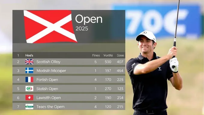 Posición en la clasificación del Scottish Open 2025 de Rory McIlroy