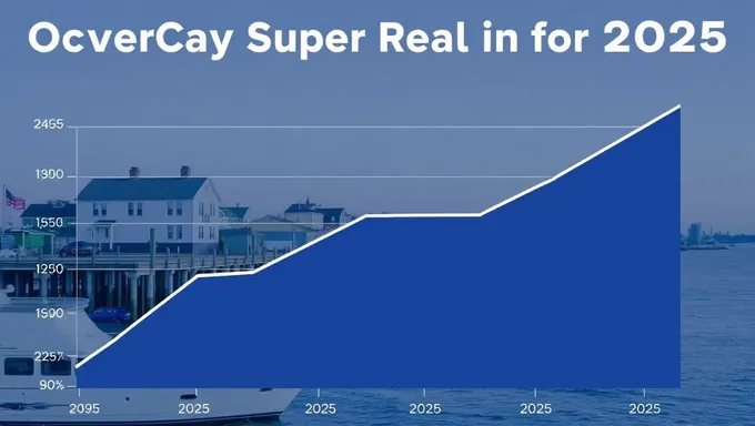 Precios de bienes raíces en Ocean City, Maryland, 2025