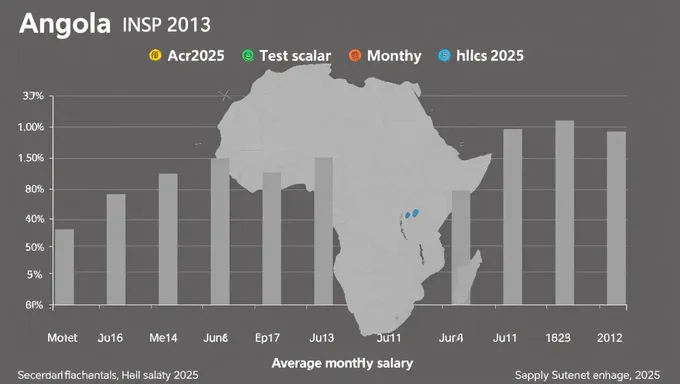 Pronóstico de Salario Mensual Promedio de Angola 2025 Publicado