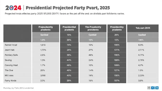 Proyecciones de favores para la campaña presidencial de 2025